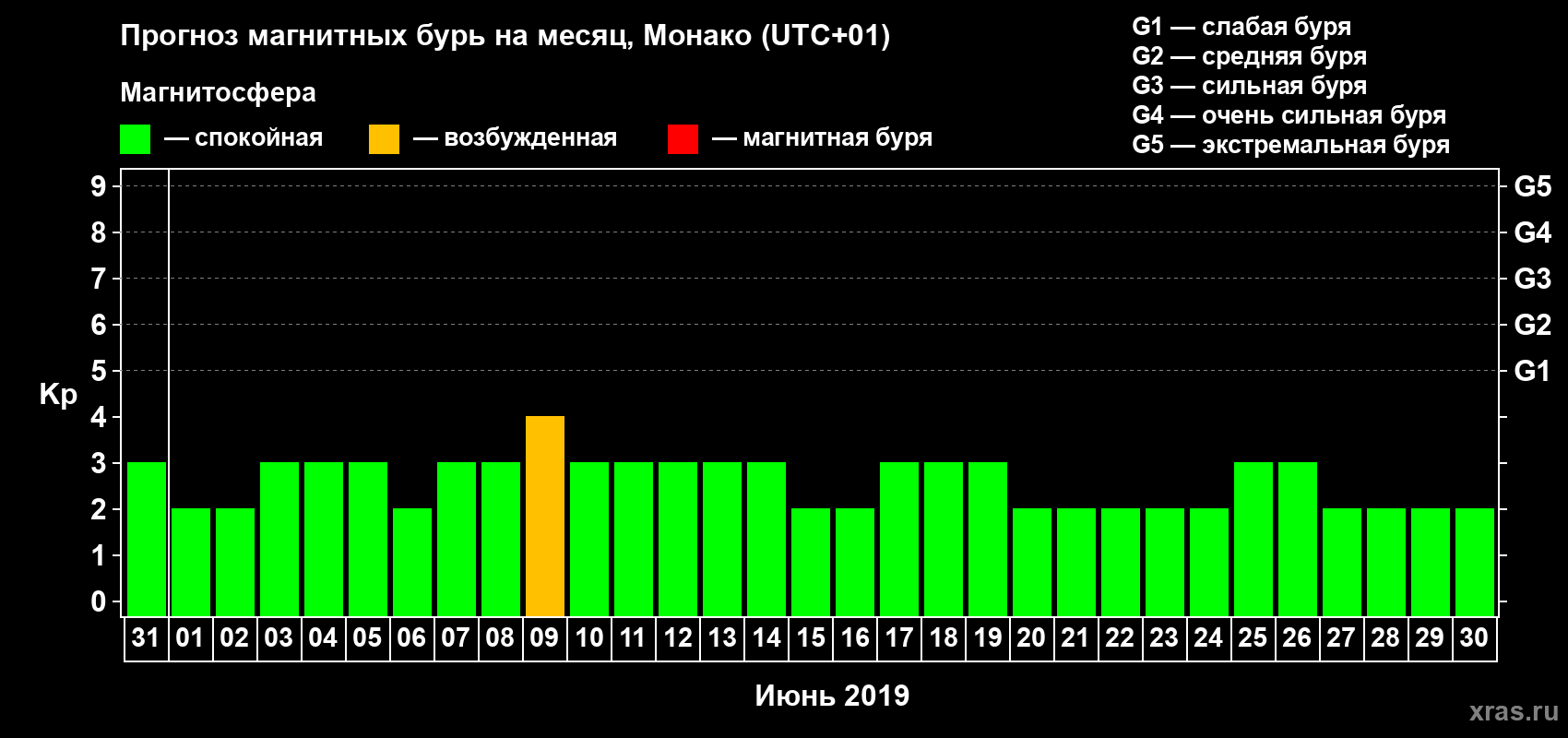 Прогноз максимального суточного геомагнитного индекса Kp на <b>1 месяц</b> (31 день) <b>с 31 мая по 30 июня 2019 г</b>