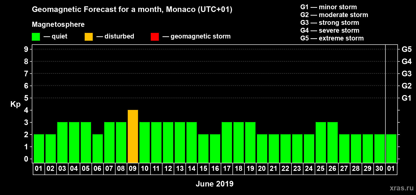 Forecast of the daily maximal value of geomagnetic index Kp for <b>1 month</b> (31 days) <b>from Jun 01, 2019 to Jul 01, 2019</b>