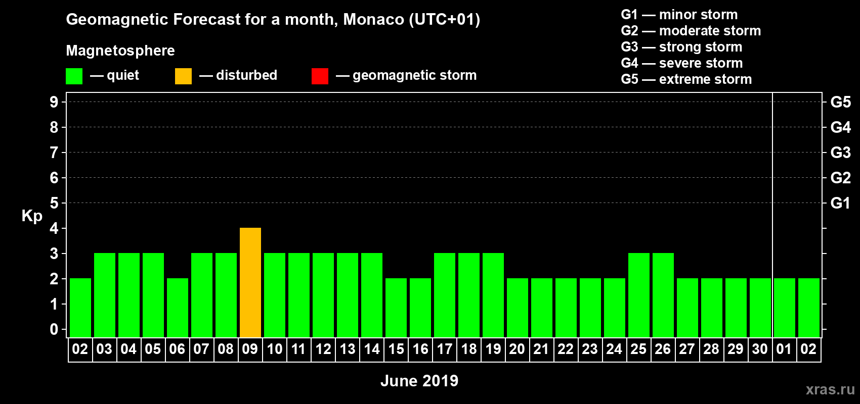 Forecast of the daily maximal value of geomagnetic index Kp for <b>1 month</b> (31 days) <b>from Jun 02, 2019 to Jul 02, 2019</b>