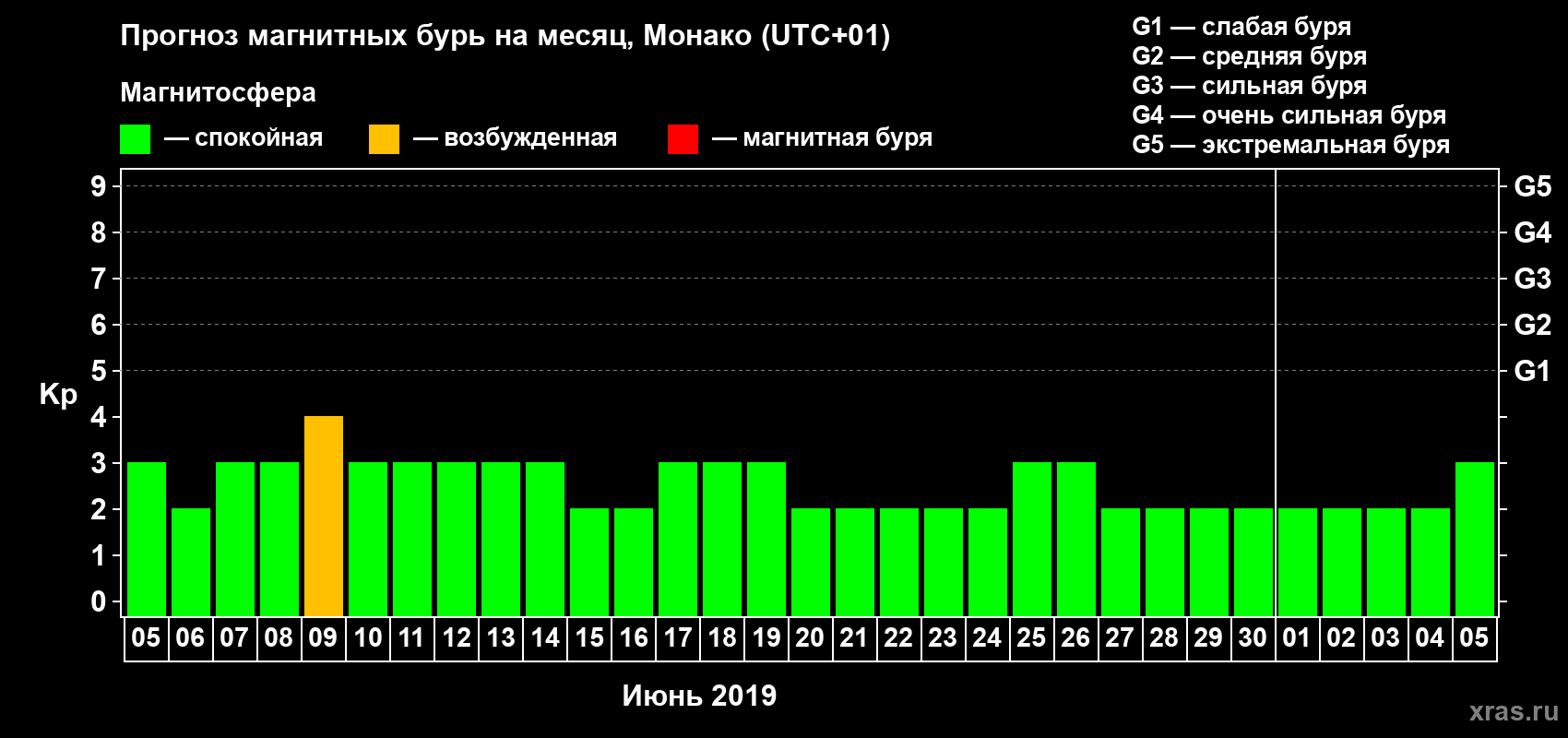 Прогноз максимального суточного геомагнитного индекса Kp на <b>1 месяц</b> (31 день) <b>с 05 июня по 05 июля 2019 г</b>
