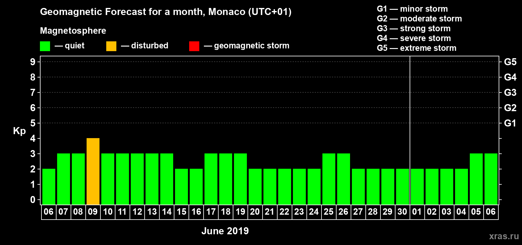 Forecast of the daily maximal value of geomagnetic index Kp for <b>1 month</b> (31 days) <b>from Jun 06, 2019 to Jul 06, 2019</b>