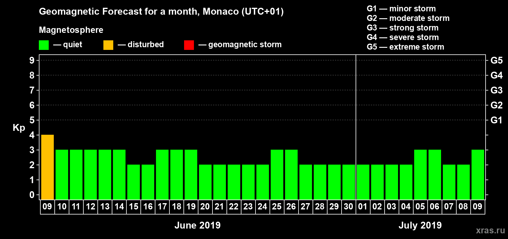 Forecast of the daily maximal value of geomagnetic index Kp for <b>1 month</b> (31 days) <b>from Jun 09, 2019 to Jul 09, 2019</b>