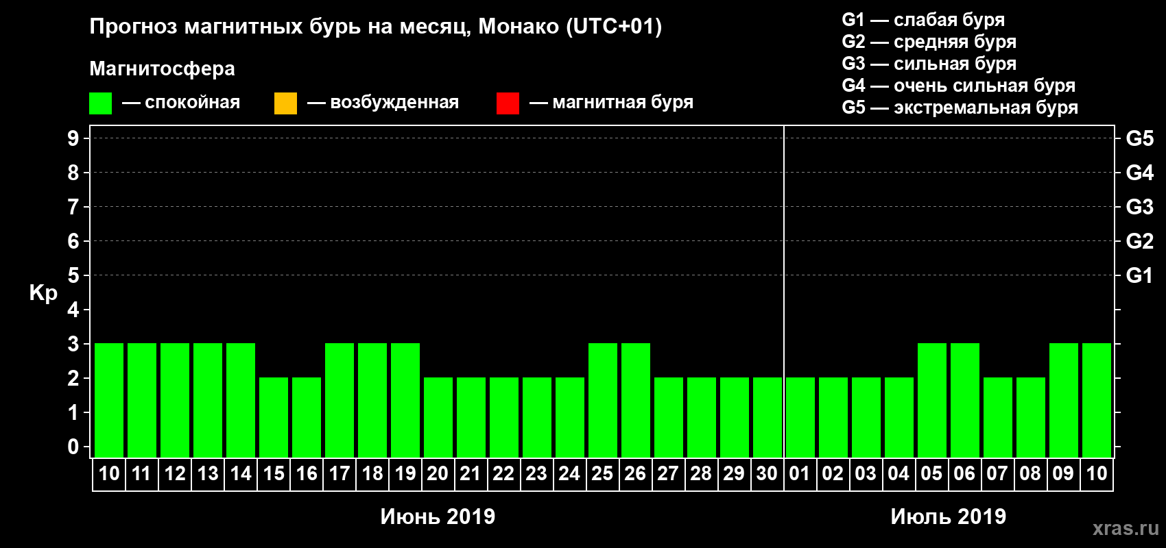 Прогноз максимального суточного геомагнитного индекса Kp на <b>1 месяц</b> (31 день) <b>с 10 июня по 10 июля 2019 г</b>