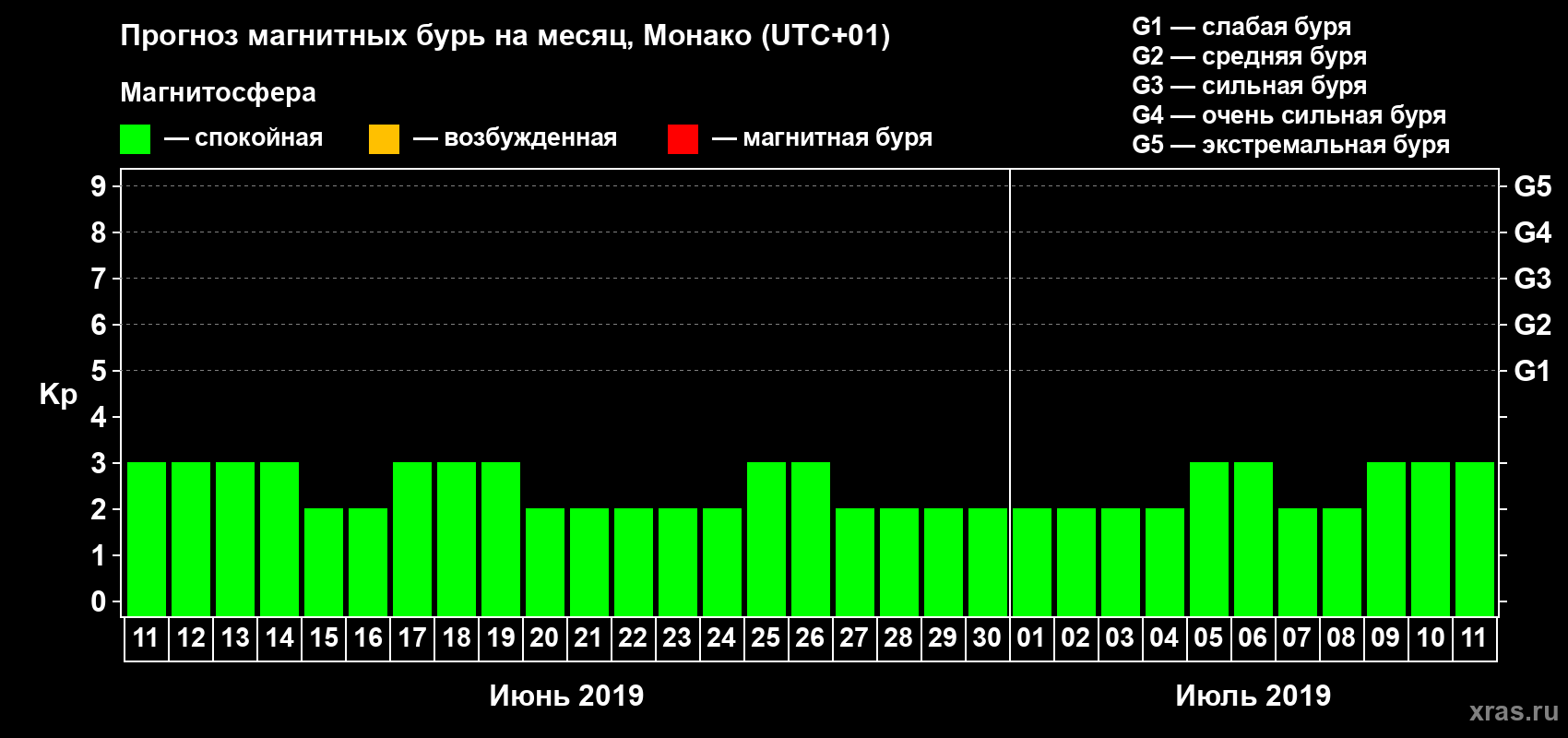 Прогноз максимального суточного геомагнитного индекса Kp на <b>1 месяц</b> (31 день) <b>с 11 июня по 11 июля 2019 г</b>