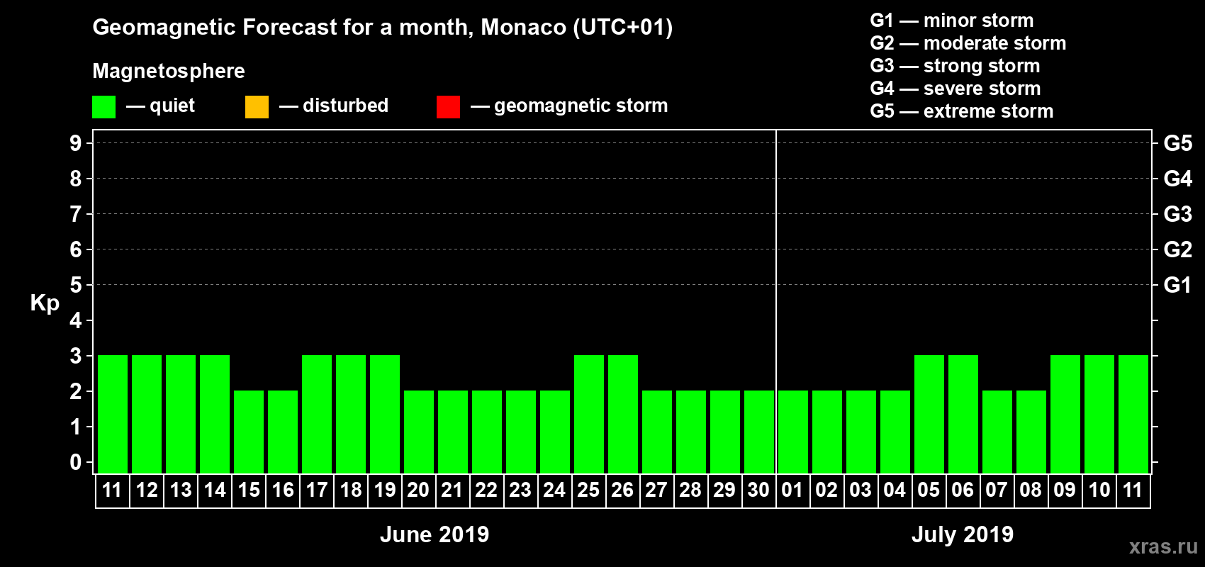 Forecast of the daily maximal value of geomagnetic index Kp for <b>1 month</b> (31 days) <b>from Jun 11, 2019 to Jul 11, 2019</b>
