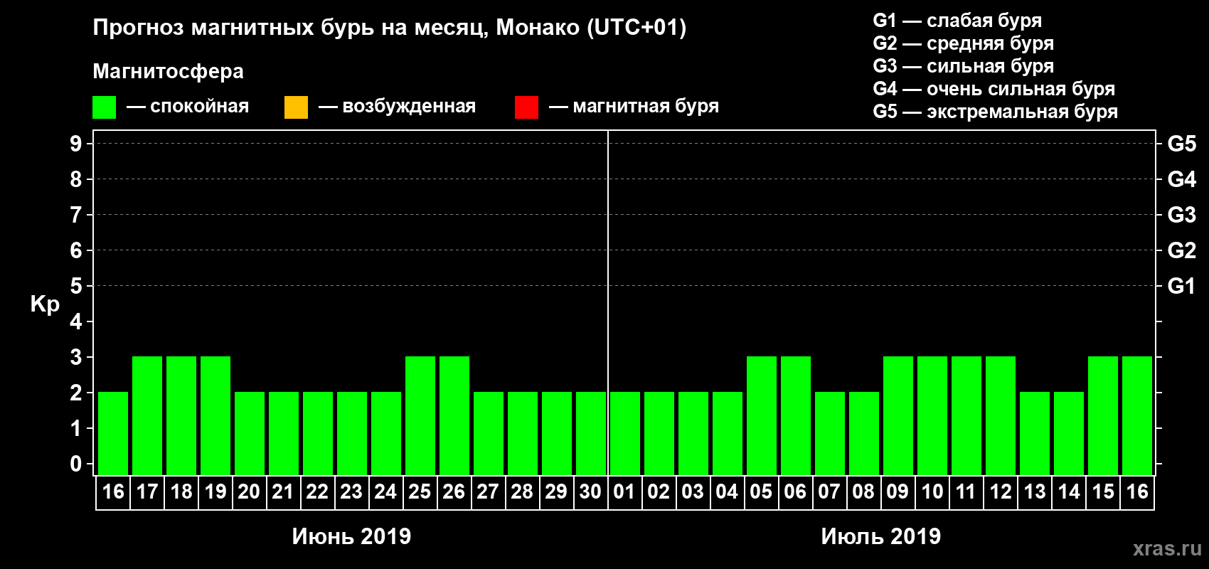 Прогноз максимального суточного геомагнитного индекса Kp на <b>1 месяц</b> (31 день) <b>с 16 июня по 16 июля 2019 г</b>