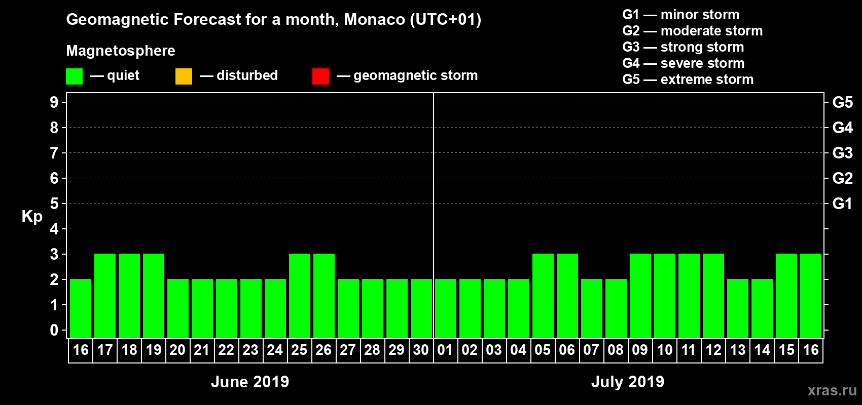 Forecast of the daily maximal value of geomagnetic index Kp for <b>1 month</b> (31 days) <b>from Jun 16, 2019 to Jul 16, 2019</b>