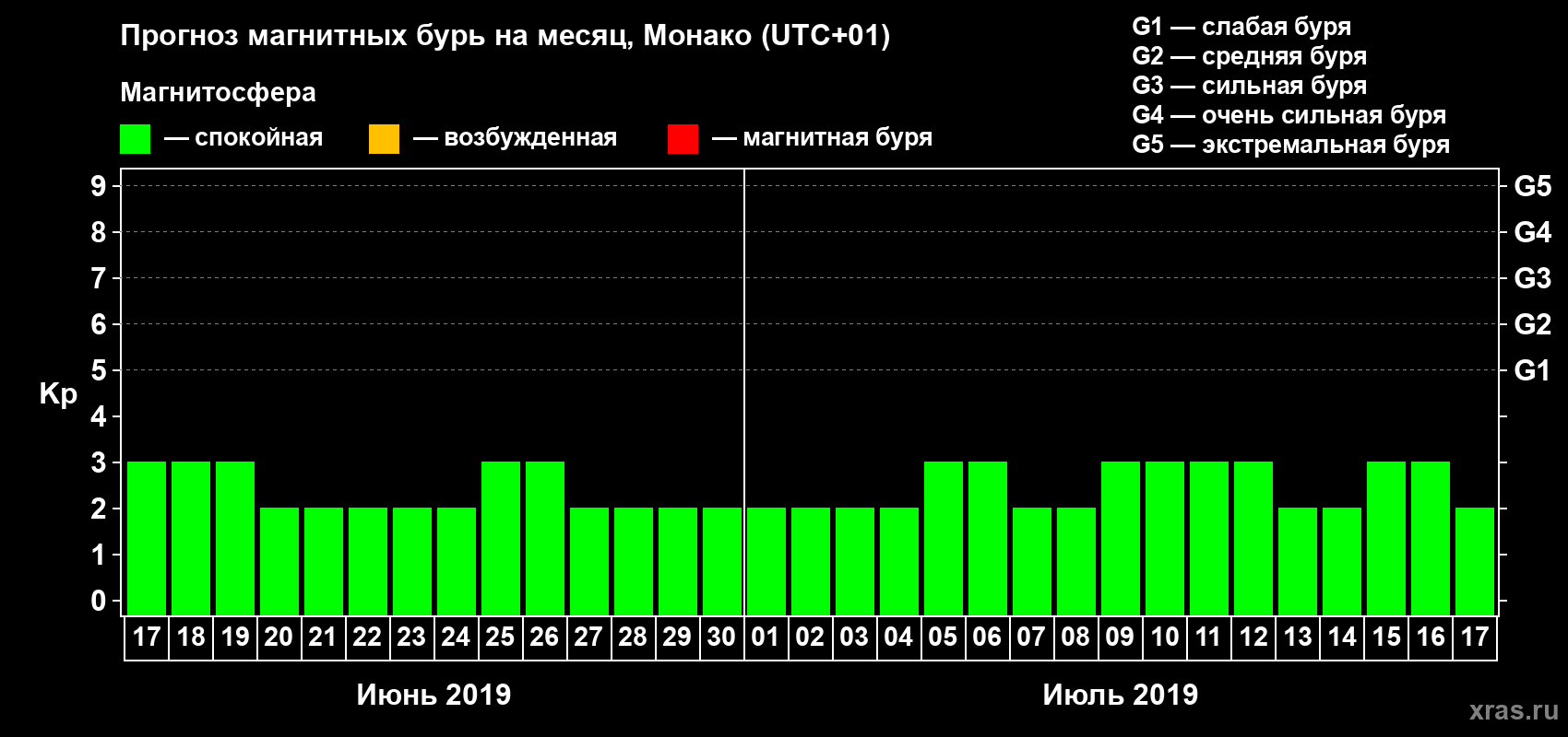 Прогноз максимального суточного геомагнитного индекса Kp на <b>1 месяц</b> (31 день) <b>с 17 июня по 17 июля 2019 г</b>