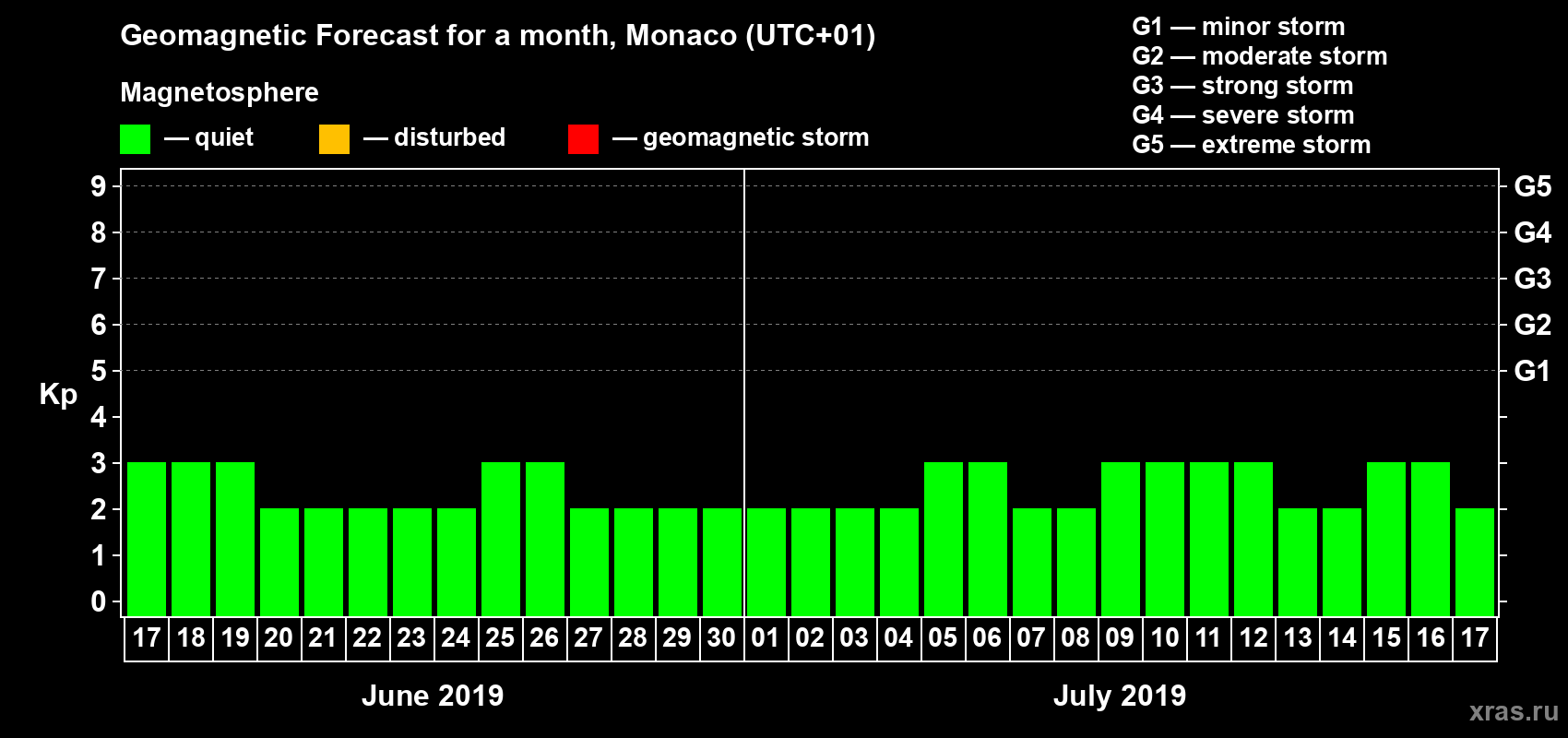 Forecast of the daily maximal value of geomagnetic index Kp for <b>1 month</b> (31 days) <b>from Jun 17, 2019 to Jul 17, 2019</b>