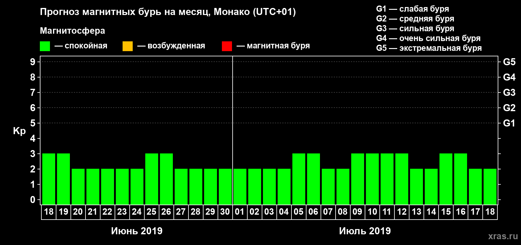 Прогноз максимального суточного геомагнитного индекса Kp на <b>1 месяц</b> (31 день) <b>с 18 июня по 18 июля 2019 г</b>