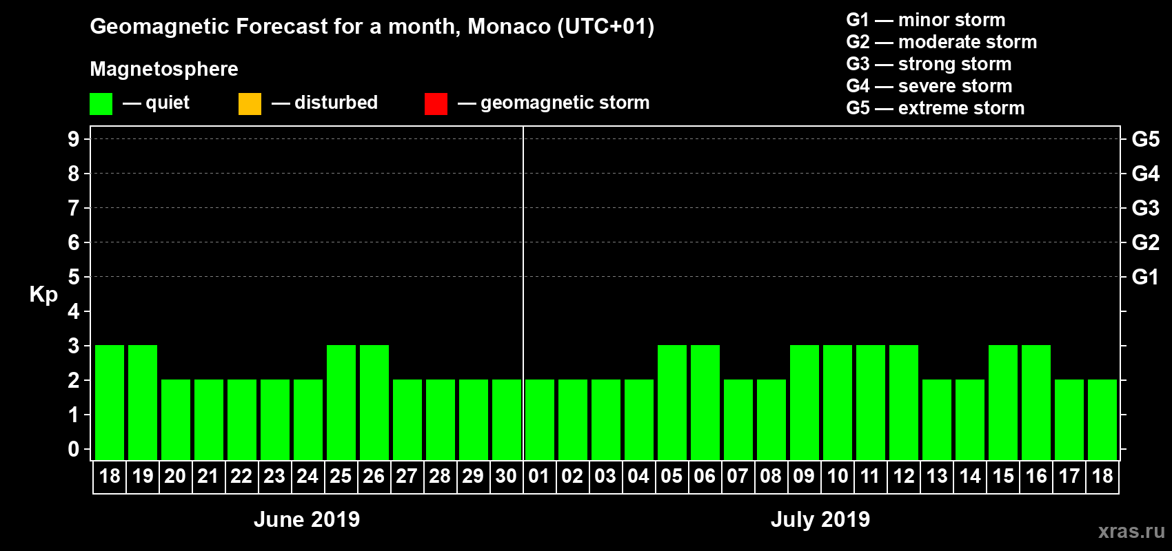 Forecast of the daily maximal value of geomagnetic index Kp for <b>1 month</b> (31 days) <b>from Jun 18, 2019 to Jul 18, 2019</b>