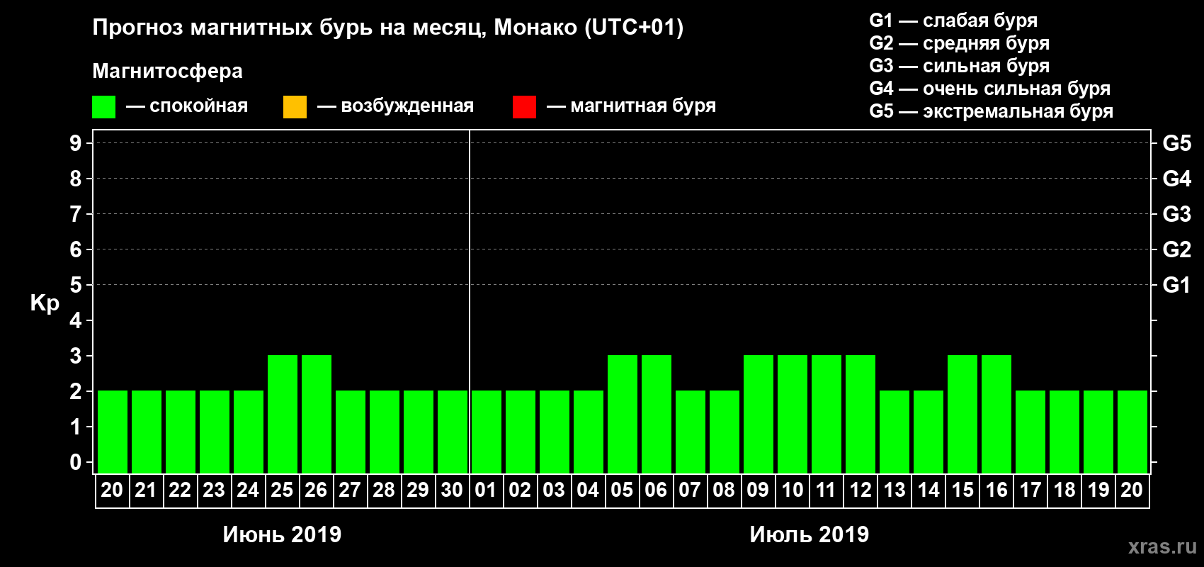 Прогноз максимального суточного геомагнитного индекса Kp на <b>1 месяц</b> (31 день) <b>с 20 июня по 20 июля 2019 г</b>