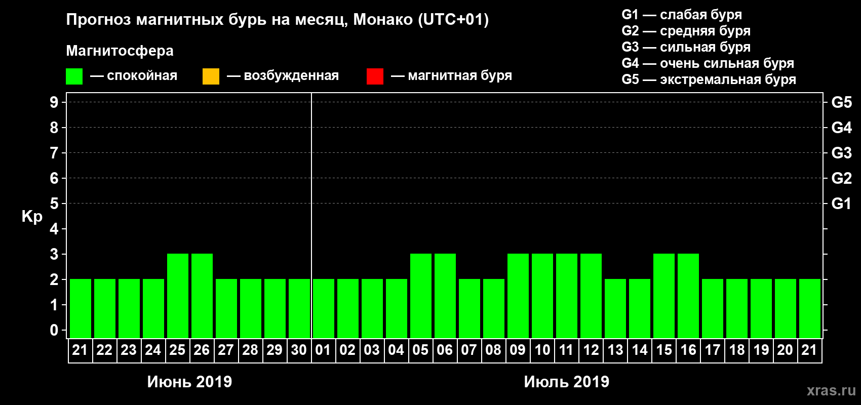 Прогноз максимального суточного геомагнитного индекса Kp на <b>1 месяц</b> (31 день) <b>с 21 июня по 21 июля 2019 г</b>