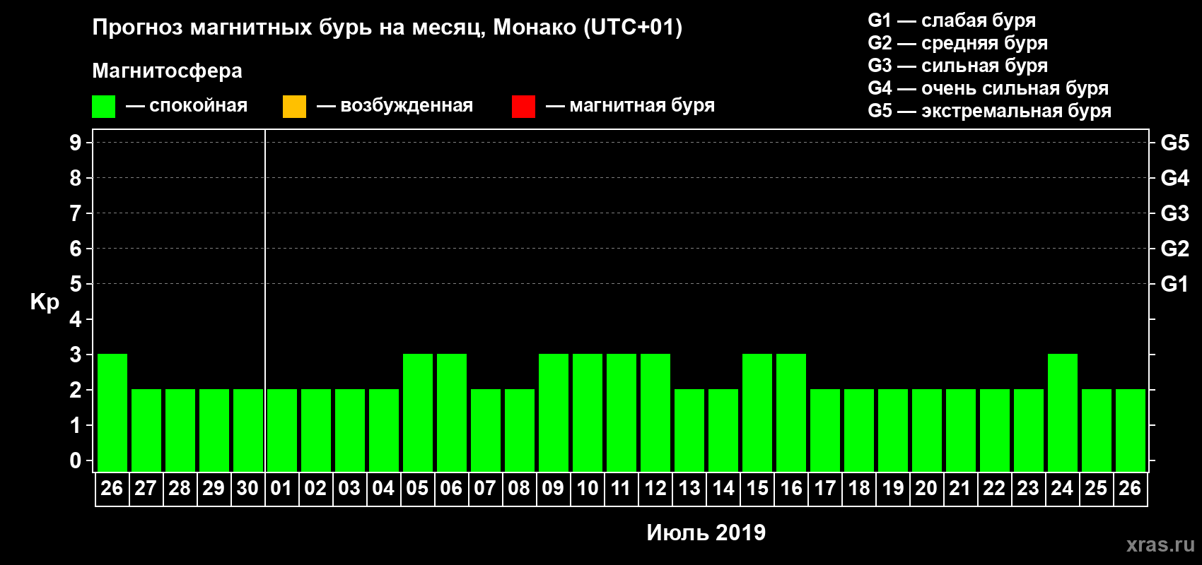 Прогноз максимального суточного геомагнитного индекса Kp на <b>1 месяц</b> (31 день) <b>с 26 июня по 26 июля 2019 г</b>