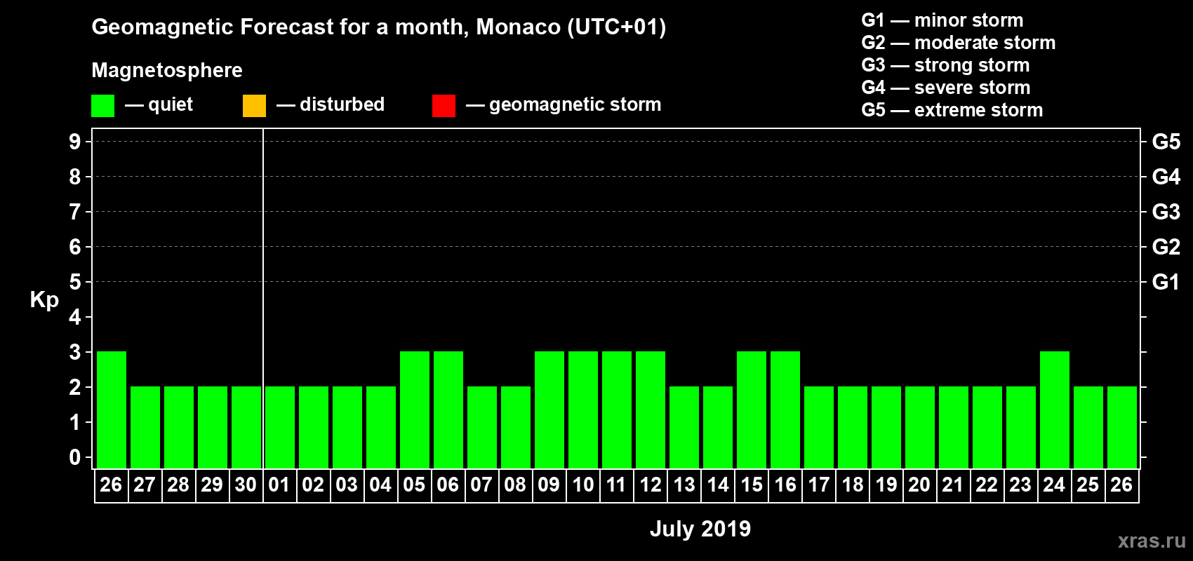 Forecast of the daily maximal value of geomagnetic index Kp for <b>1 month</b> (31 days) <b>from Jun 26, 2019 to Jul 26, 2019</b>