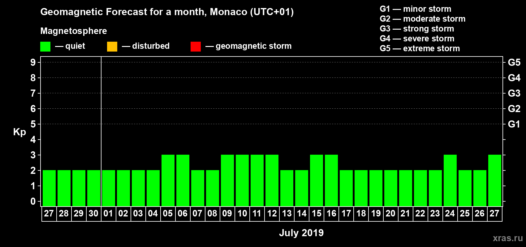 Forecast of the daily maximal value of geomagnetic index Kp for <b>1 month</b> (31 days) <b>from Jun 27, 2019 to Jul 27, 2019</b>