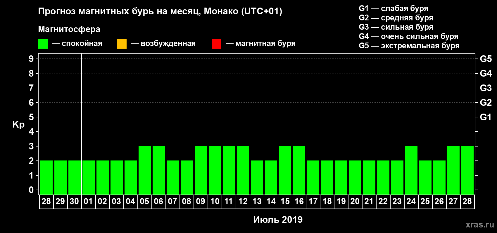 Прогноз максимального суточного геомагнитного индекса Kp на <b>1 месяц</b> (31 день) <b>с 28 июня по 28 июля 2019 г</b>