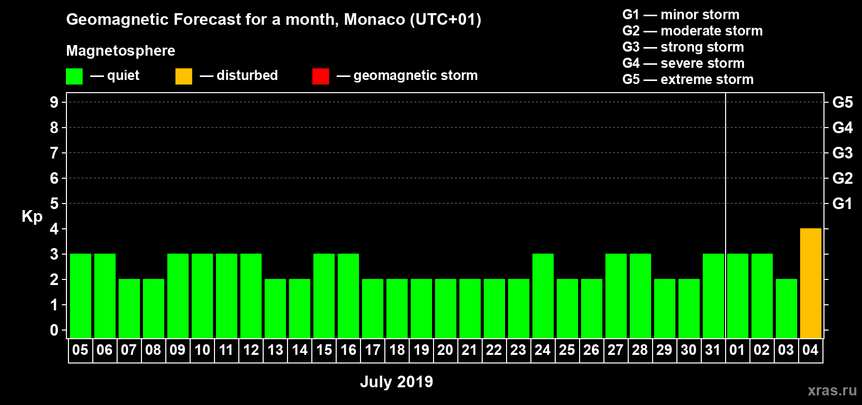 Forecast of the daily maximal value of geomagnetic index Kp for <b>1 month</b> (31 days) <b>from Jul 05, 2019 to Aug 04, 2019</b>