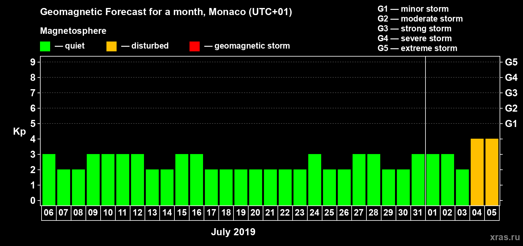 Forecast of the daily maximal value of geomagnetic index Kp for <b>1 month</b> (31 days) <b>from Jul 06, 2019 to Aug 05, 2019</b>
