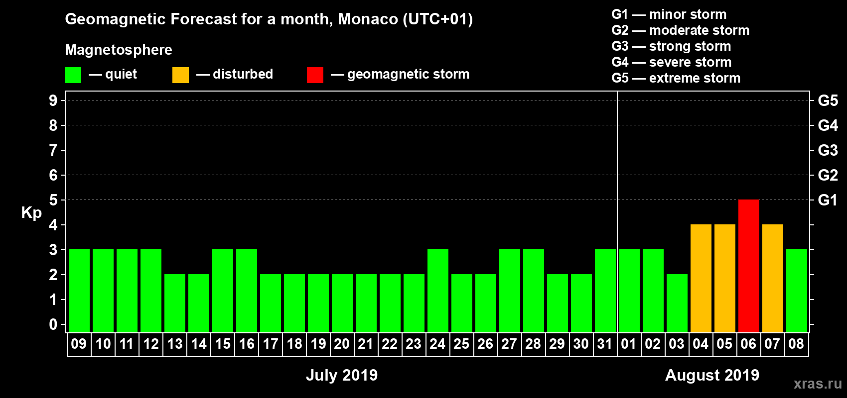Forecast of the daily maximal value of geomagnetic index Kp for <b>1 month</b> (31 days) <b>from Jul 09, 2019 to Aug 08, 2019</b>