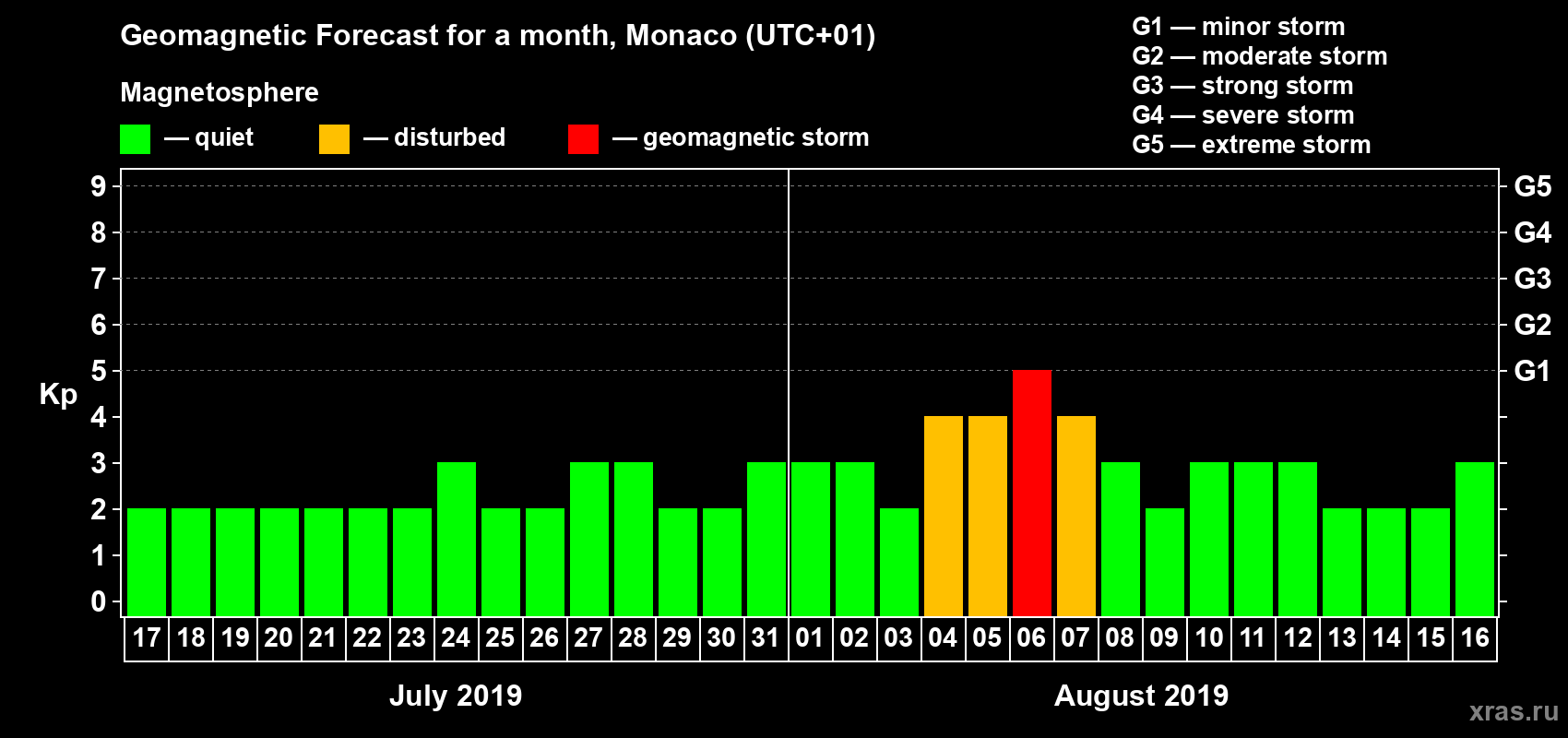 Forecast of the daily maximal value of geomagnetic index Kp for <b>1 month</b> (31 days) <b>from Jul 17, 2019 to Aug 16, 2019</b>