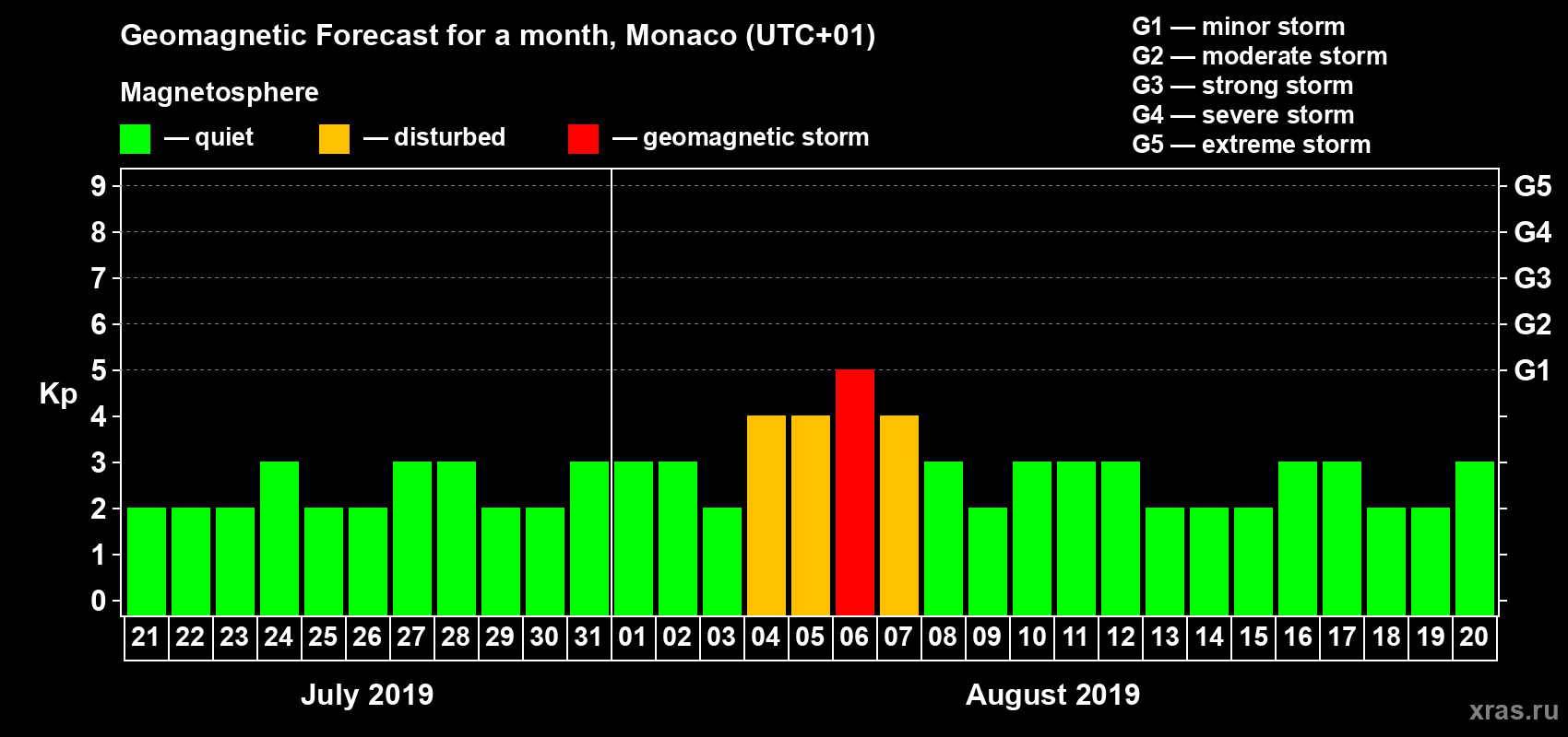 Forecast of the daily maximal value of geomagnetic index Kp for <b>1 month</b> (31 days) <b>from Jul 21, 2019 to Aug 20, 2019</b>