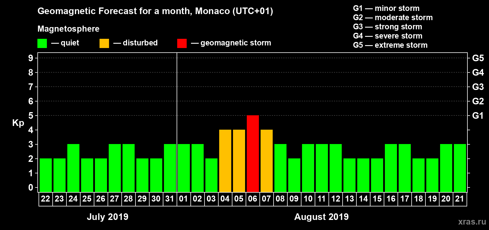 Forecast of the daily maximal value of geomagnetic index Kp for <b>1 month</b> (31 days) <b>from Jul 22, 2019 to Aug 21, 2019</b>