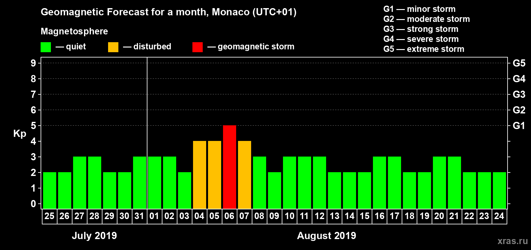 Forecast of the daily maximal value of geomagnetic index Kp for <b>1 month</b> (31 days) <b>from Jul 25, 2019 to Aug 24, 2019</b>