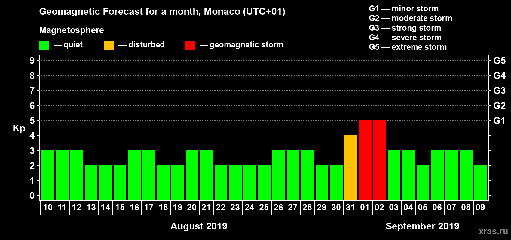 Forecast of the daily maximal value of geomagnetic index Kp for <b>1 month</b> (31 days) <b>from Aug 10, 2019 to Sep 09, 2019</b>