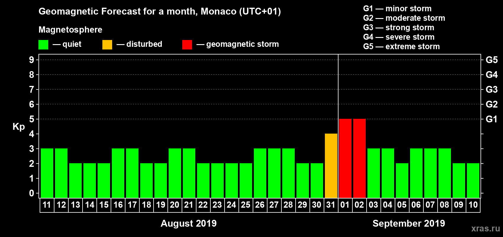 Forecast of the daily maximal value of geomagnetic index Kp for <b>1 month</b> (31 days) <b>from Aug 11, 2019 to Sep 10, 2019</b>