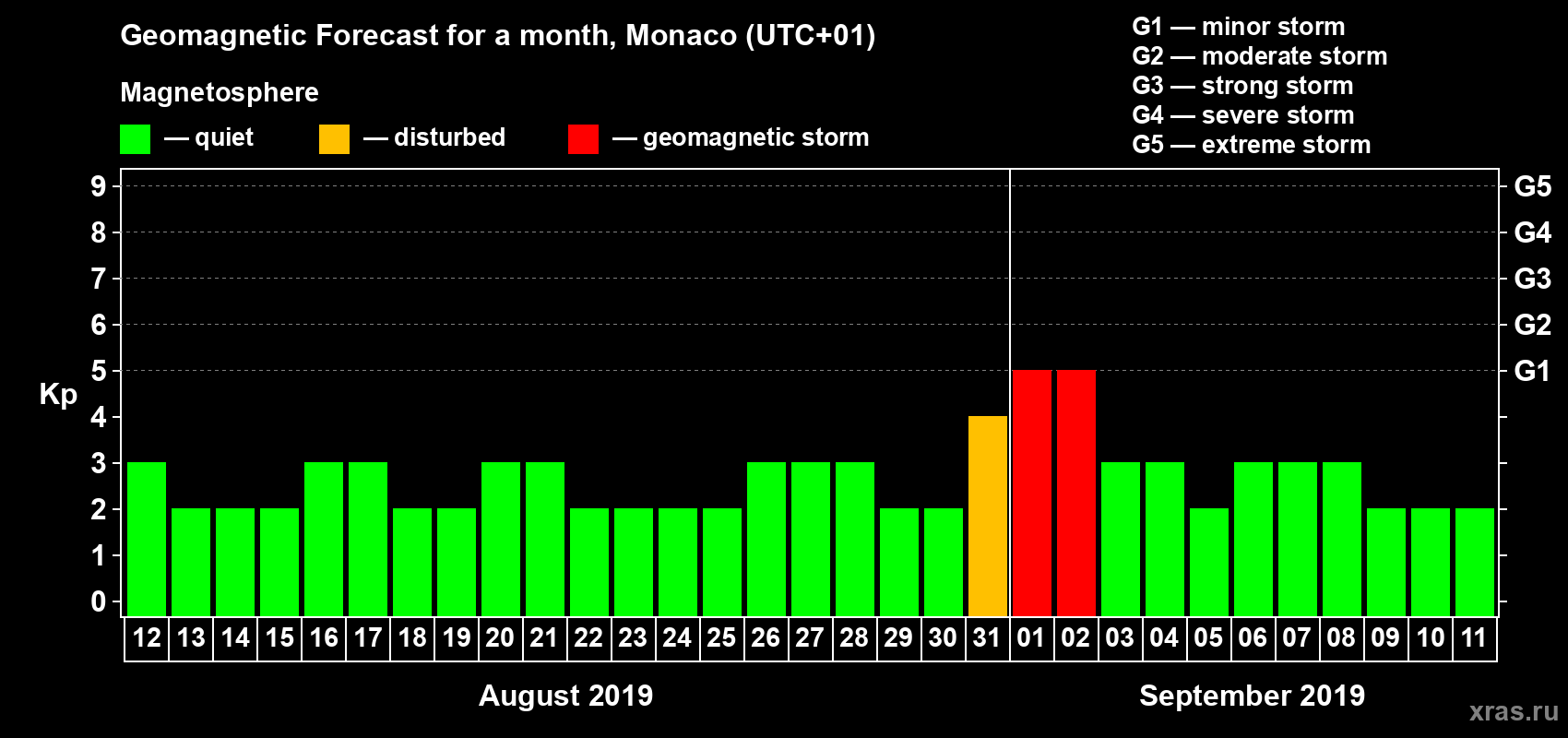 Forecast of the daily maximal value of geomagnetic index Kp for <b>1 month</b> (31 days) <b>from Aug 12, 2019 to Sep 11, 2019</b>