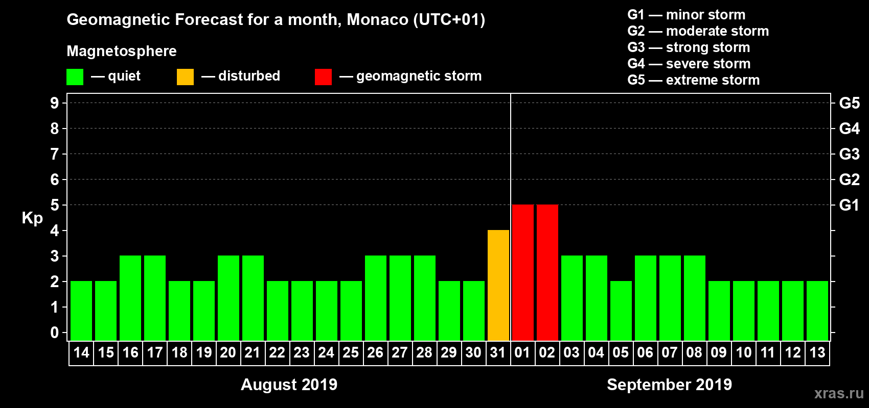 Forecast of the daily maximal value of geomagnetic index Kp for <b>1 month</b> (31 days) <b>from Aug 14, 2019 to Sep 13, 2019</b>