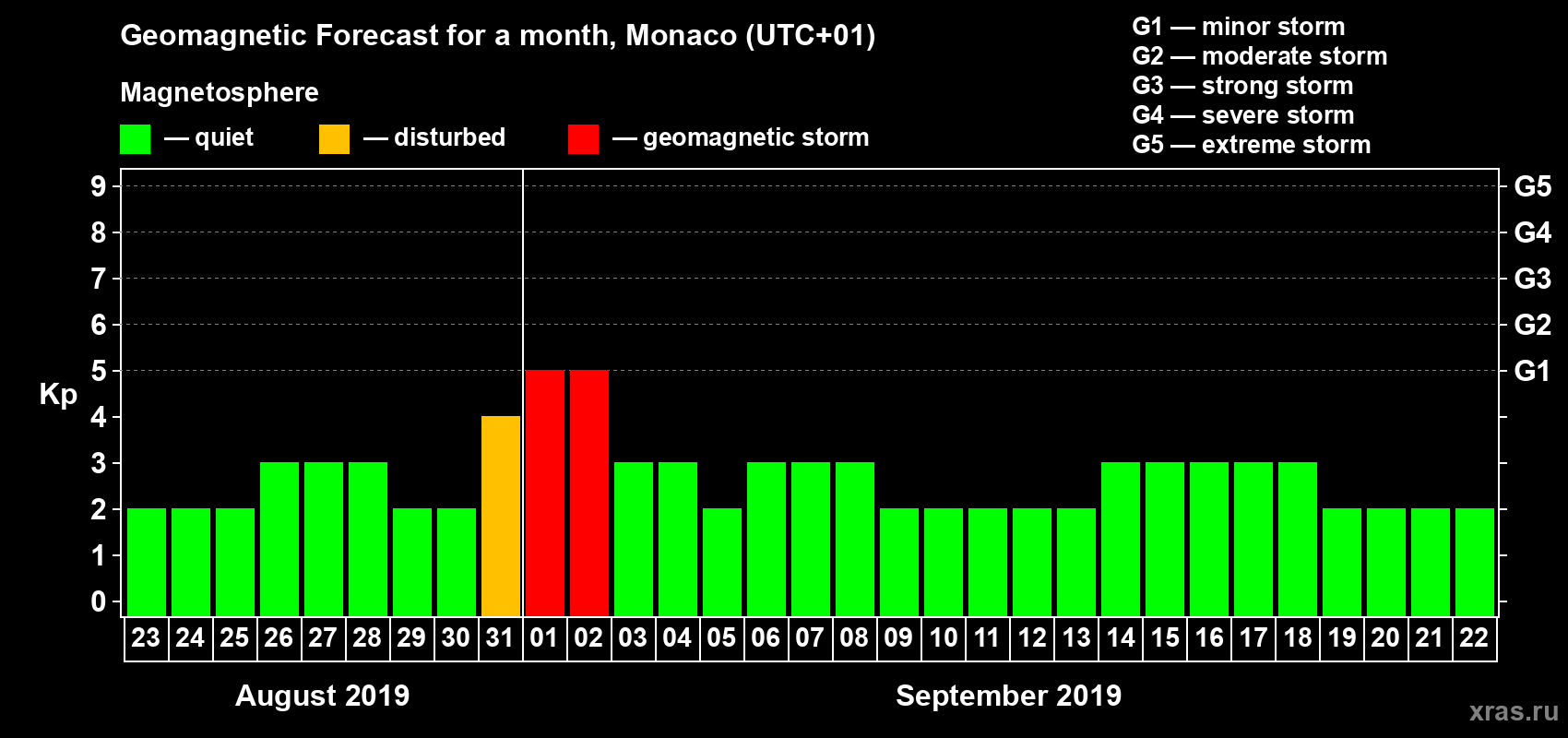 Forecast of the daily maximal value of geomagnetic index Kp for <b>1 month</b> (31 days) <b>from Aug 23, 2019 to Sep 22, 2019</b>