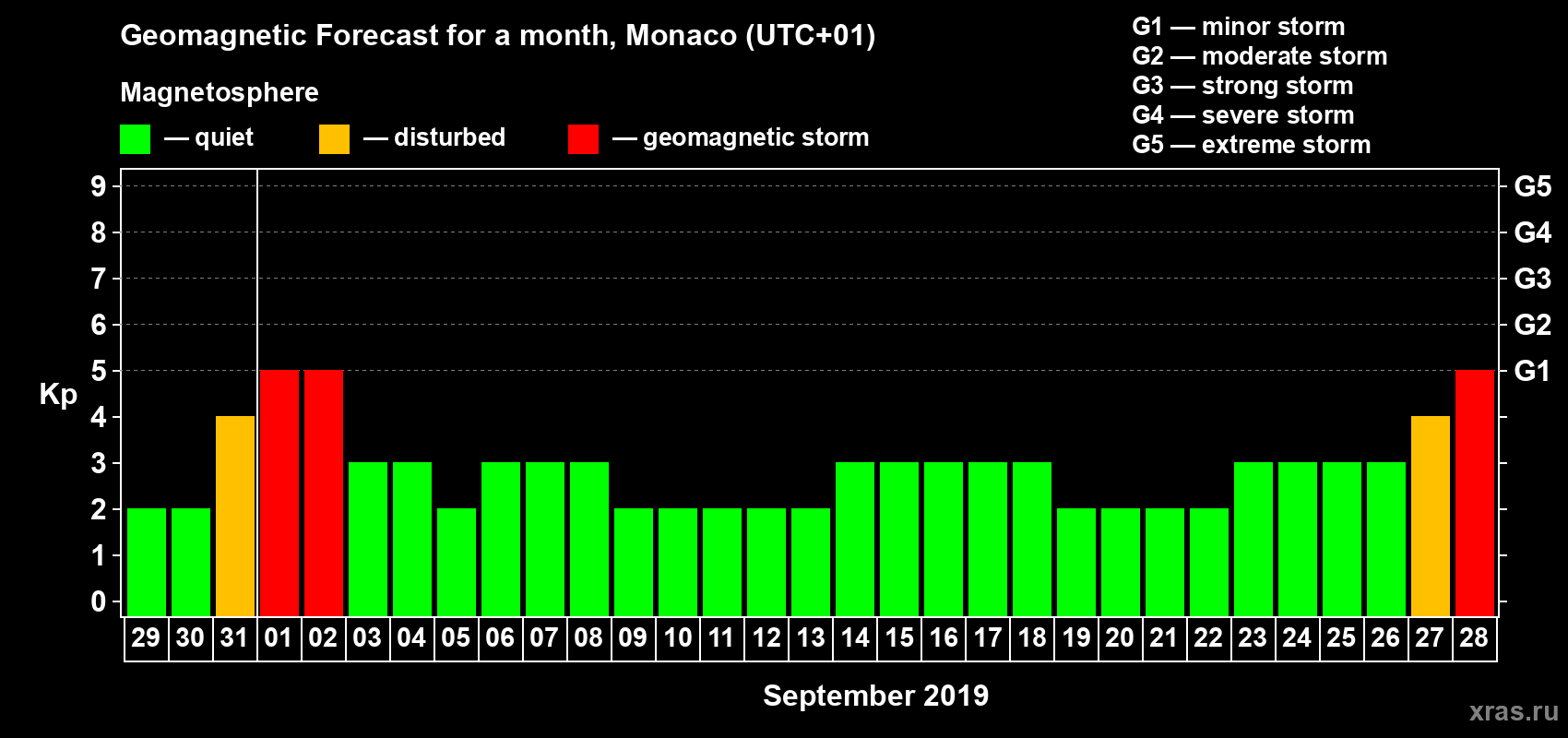 Forecast of the daily maximal value of geomagnetic index Kp for <b>1 month</b> (31 days) <b>from Aug 29, 2019 to Sep 28, 2019</b>