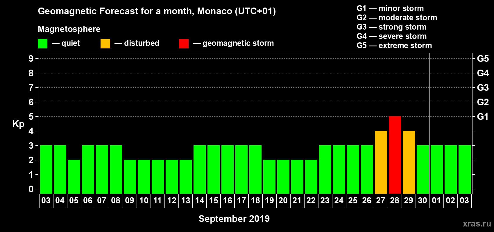 Forecast of the daily maximal value of geomagnetic index Kp for <b>1 month</b> (31 days) <b>from Sep 03, 2019 to Oct 03, 2019</b>