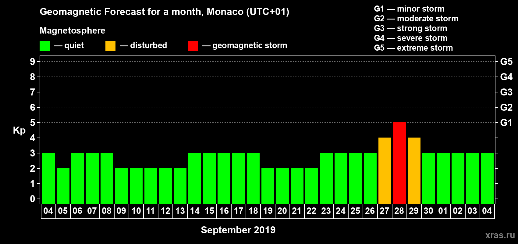 Forecast of the daily maximal value of geomagnetic index Kp for <b>1 month</b> (31 days) <b>from Sep 04, 2019 to Oct 04, 2019</b>
