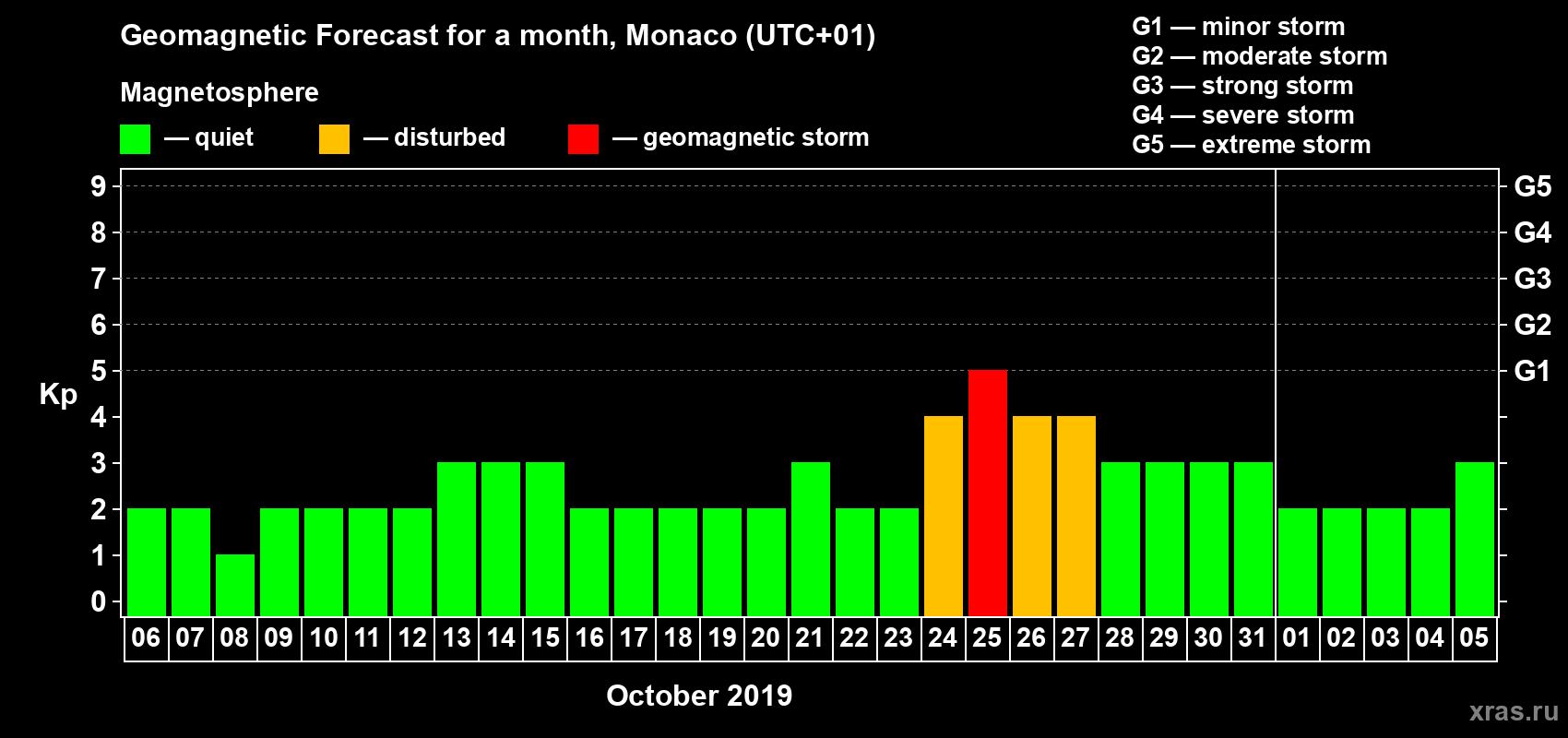 Forecast of the daily maximal value of geomagnetic index Kp for <b>1 month</b> (31 days) <b>from Oct 06, 2019 to Nov 05, 2019</b>