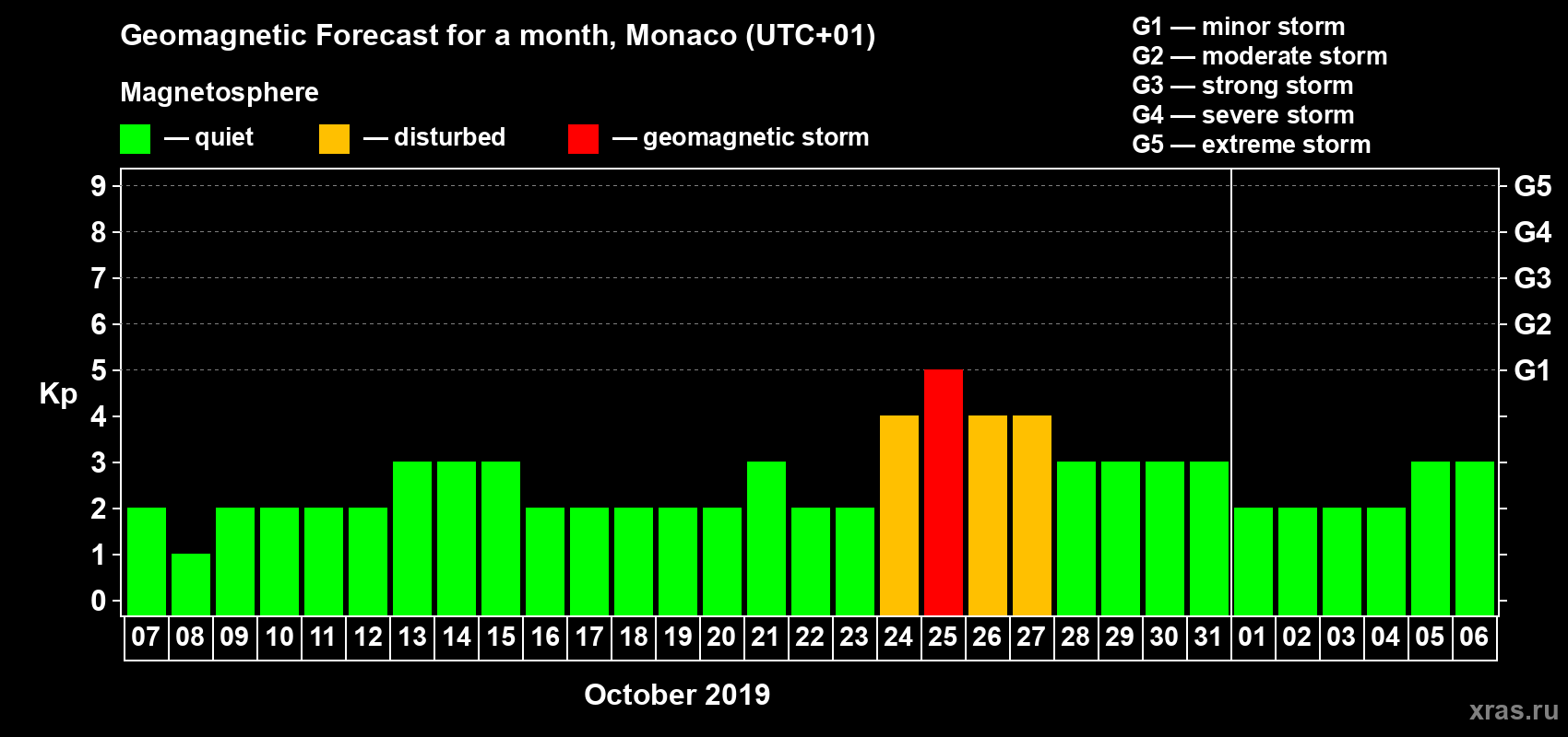 Forecast of the daily maximal value of geomagnetic index Kp for <b>1 month</b> (31 days) <b>from Oct 07, 2019 to Nov 06, 2019</b>