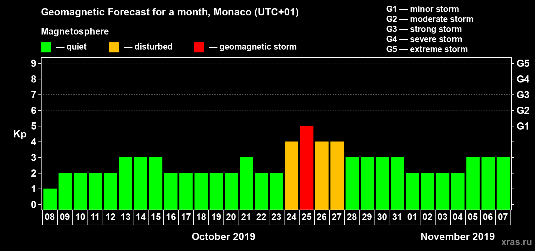Forecast of the daily maximal value of geomagnetic index Kp for <b>1 month</b> (31 days) <b>from Oct 08, 2019 to Nov 07, 2019</b>