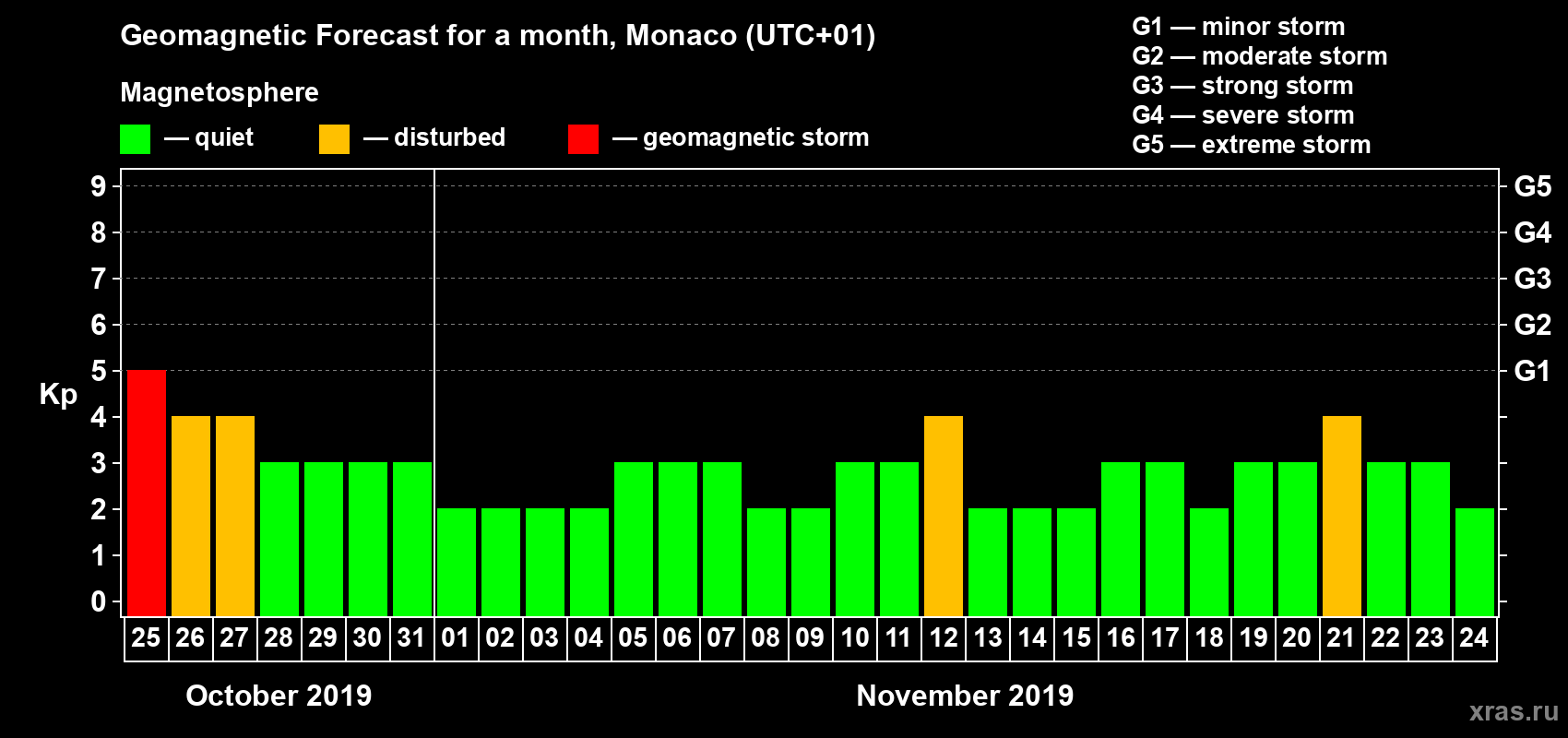 Forecast of the daily maximal value of geomagnetic index Kp for <b>1 month</b> (31 days) <b>from Oct 25, 2019 to Nov 24, 2019</b>