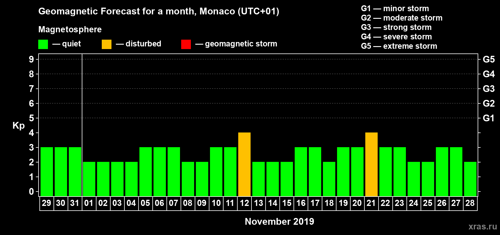 Forecast of the daily maximal value of geomagnetic index Kp for <b>1 month</b> (31 days) <b>from Oct 29, 2019 to Nov 28, 2019</b>