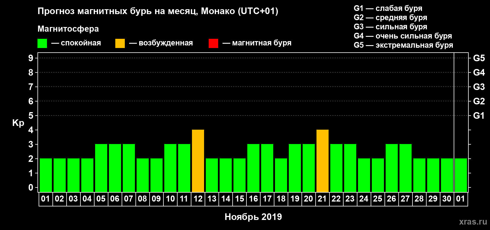 Прогноз максимального суточного геомагнитного индекса Kp на <b>1 месяц</b> (31 день) <b>с 01 ноября по 01 декабря 2019 г</b>