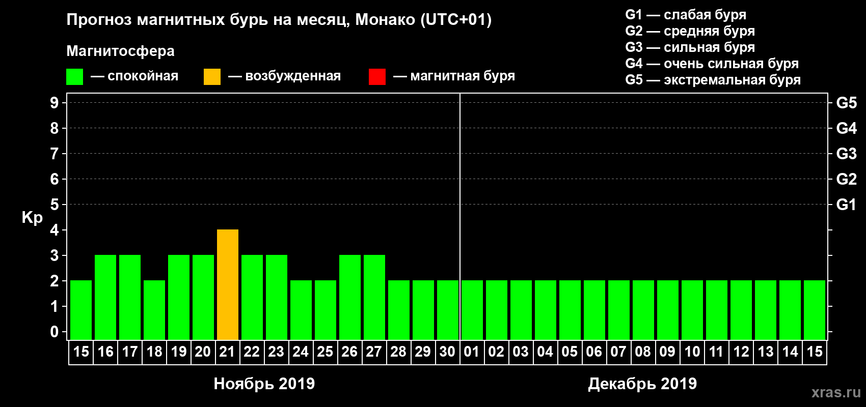 Прогноз максимального суточного геомагнитного индекса Kp на <b>1 месяц</b> (31 день) <b>с 15 ноября по 15 декабря 2019 г</b>