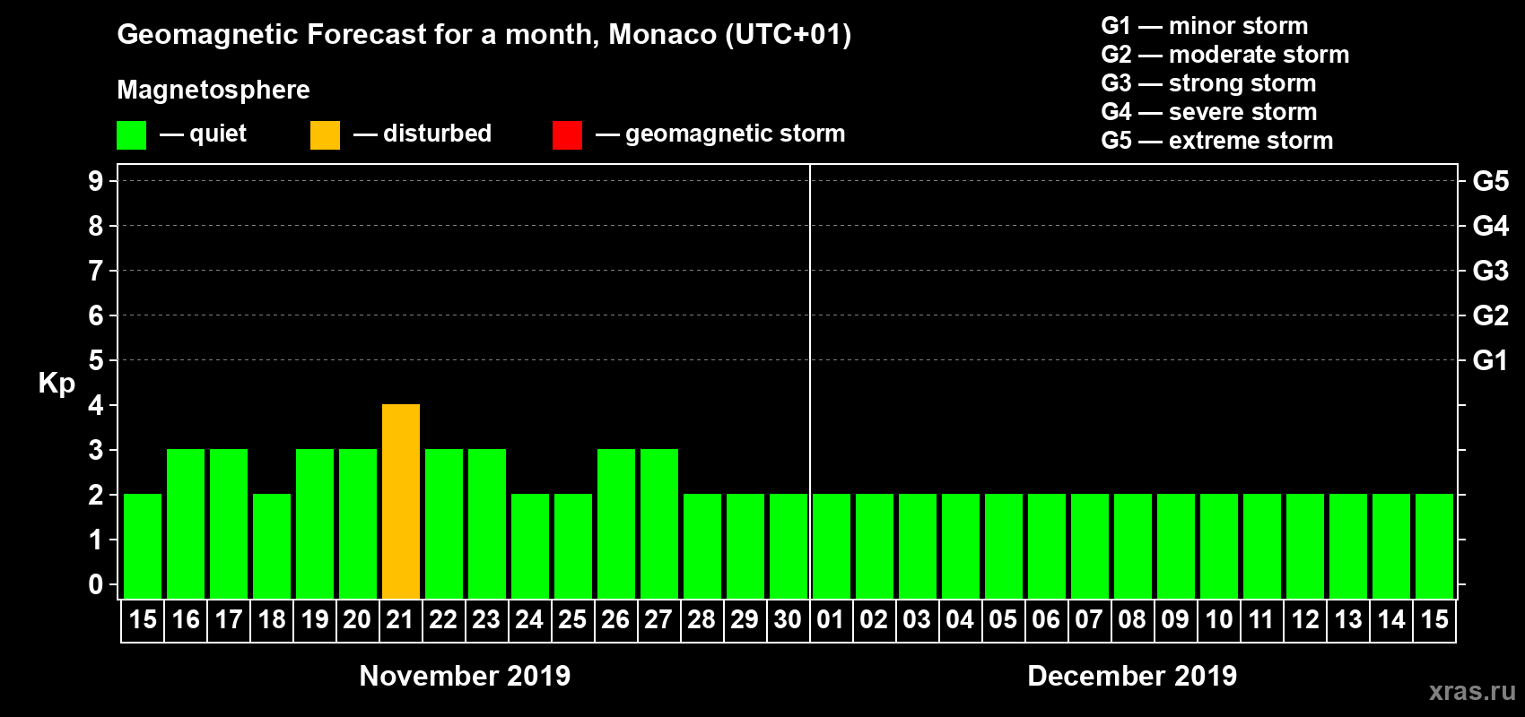 Forecast of the daily maximal value of geomagnetic index Kp for <b>1 month</b> (31 days) <b>from Nov 15, 2019 to Dec 15, 2019</b>