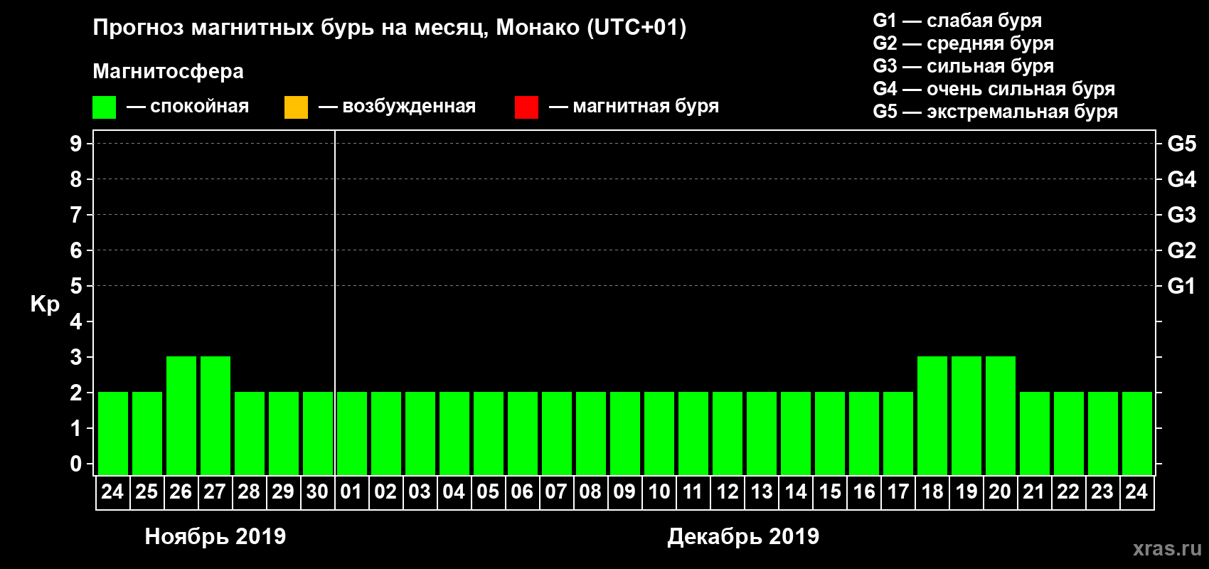 Прогноз максимального суточного геомагнитного индекса Kp на <b>1 месяц</b> (31 день) <b>с 24 ноября по 24 декабря 2019 г</b>