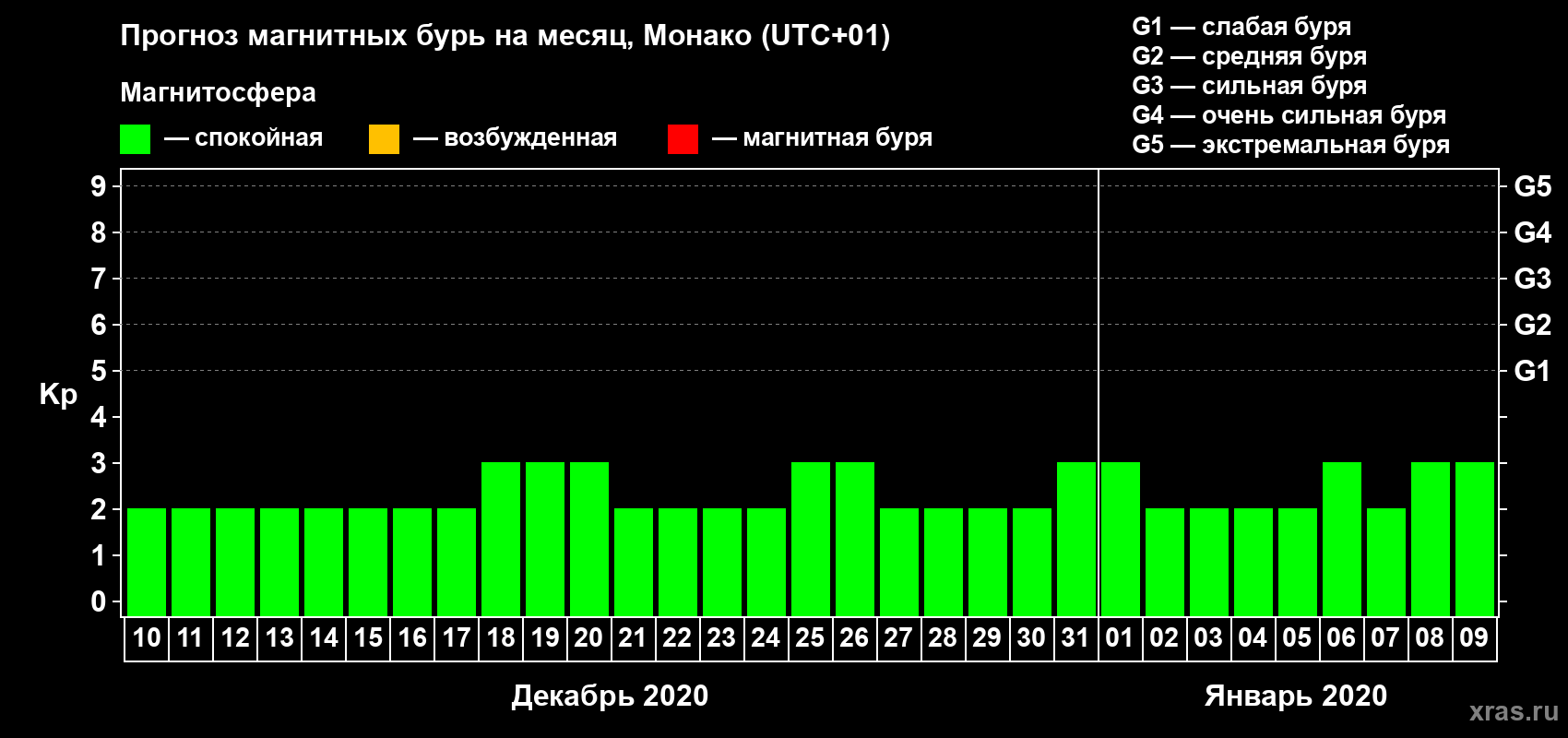 Прогноз максимального суточного геомагнитного индекса Kp на <b>1 месяц</b> (31 день) <b>с 10 декабря 2019 г по 09 января 2020 г</b>