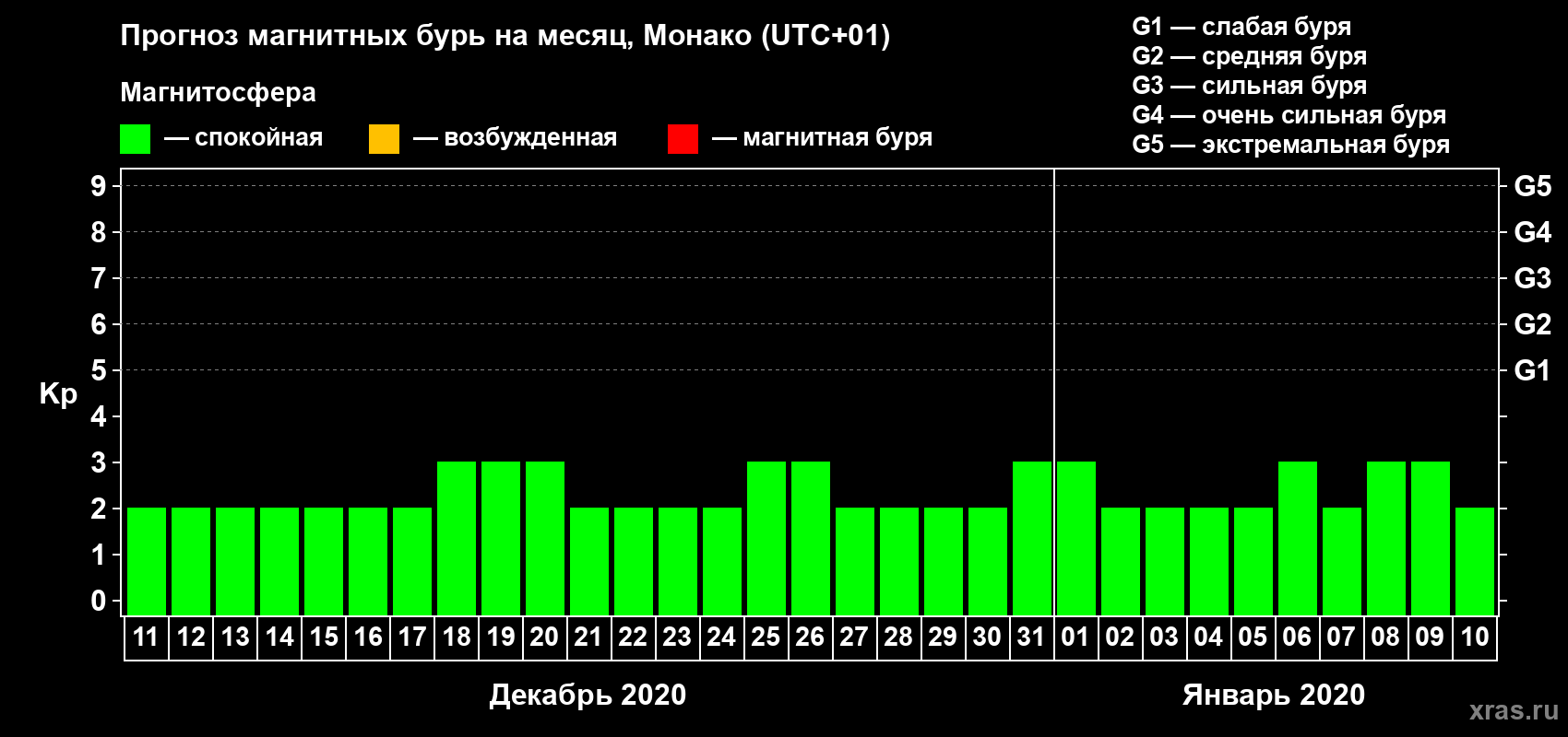 Прогноз максимального суточного геомагнитного индекса Kp на <b>1 месяц</b> (31 день) <b>с 11 декабря 2019 г по 10 января 2020 г</b>