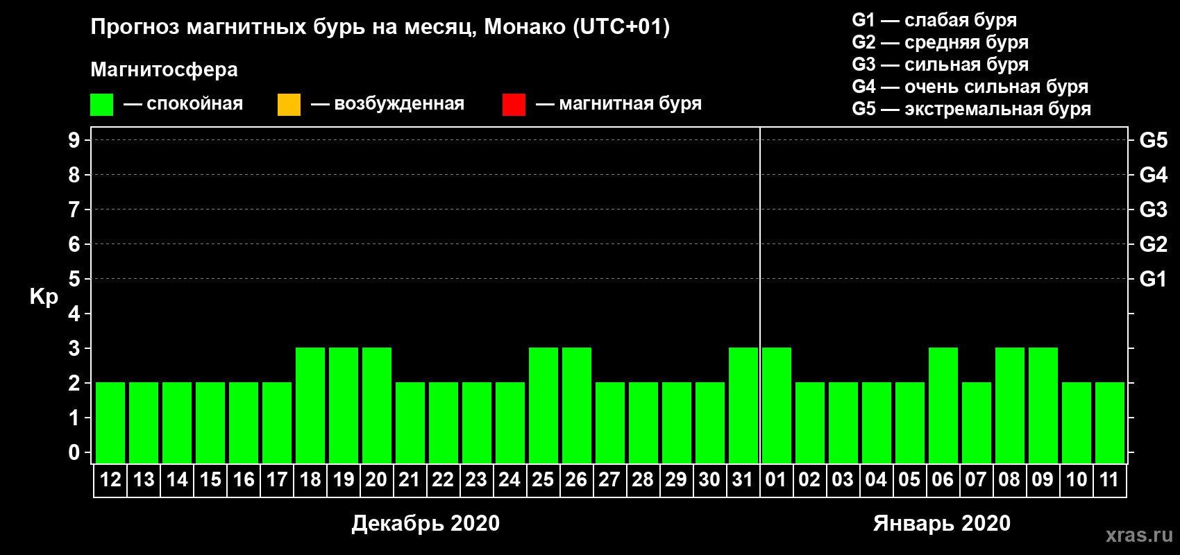 Прогноз максимального суточного геомагнитного индекса Kp на <b>1 месяц</b> (31 день) <b>с 12 декабря 2019 г по 11 января 2020 г</b>