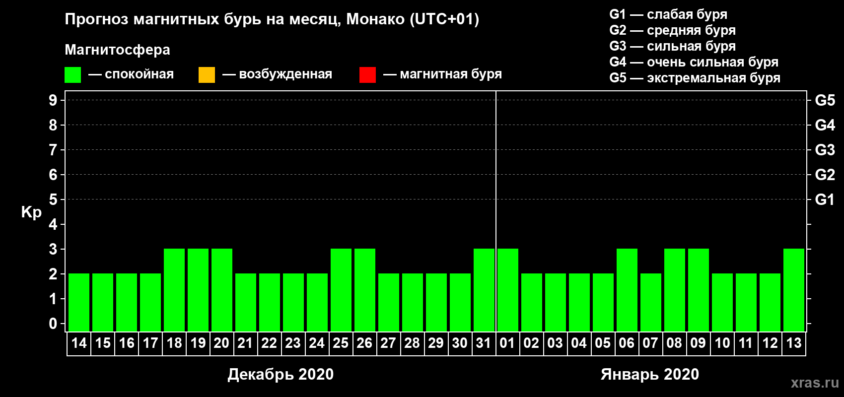 Прогноз максимального суточного геомагнитного индекса Kp на <b>1 месяц</b> (31 день) <b>с 14 декабря 2019 г по 13 января 2020 г</b>