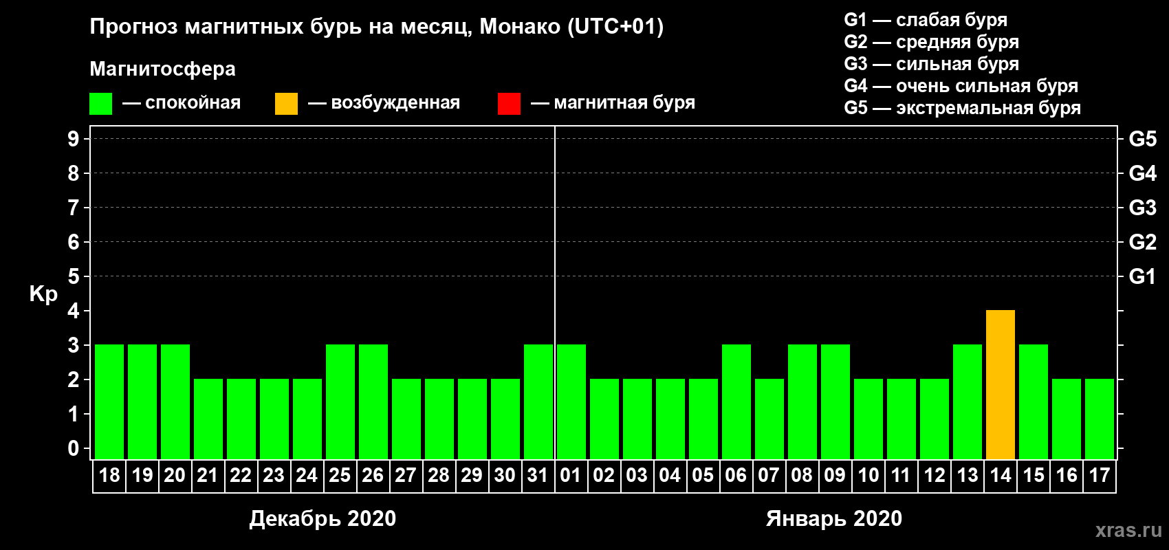 Прогноз максимального суточного геомагнитного индекса Kp на <b>1 месяц</b> (31 день) <b>с 18 декабря 2019 г по 17 января 2020 г</b>